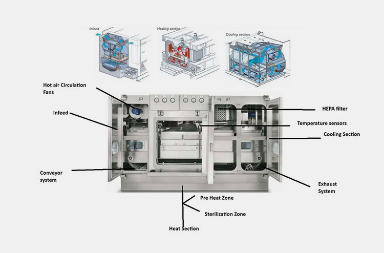 Hot Air Circulation Sterilization Tunnel