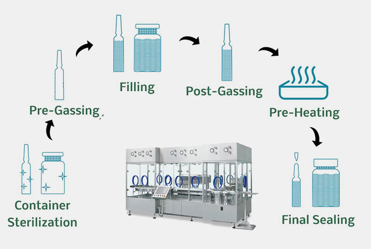 ampoule filling line works