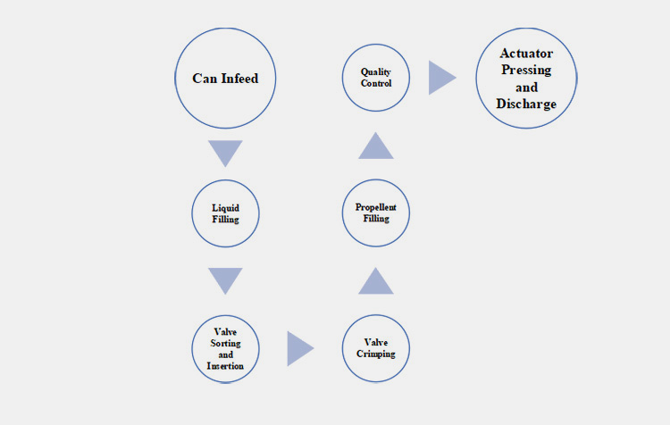 Aerosol Filling Machine Fill product