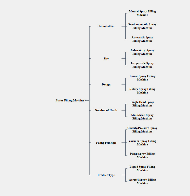 Classification of Spray Filling Machine