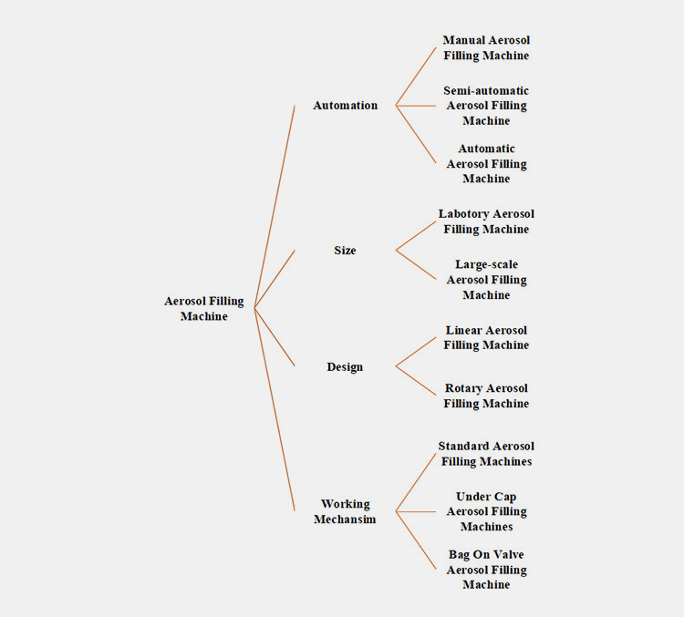 Classify an Aerosol Filling Machine