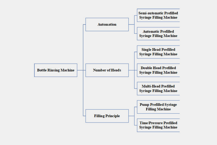 Prefilled Syringe Filling Machines