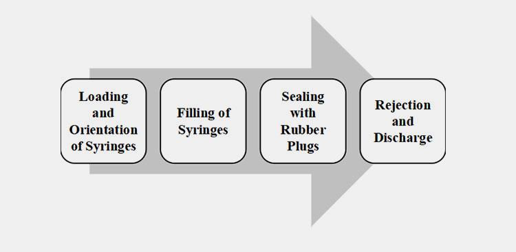 orking Principle of a Prefilled Syringe Filling Machine