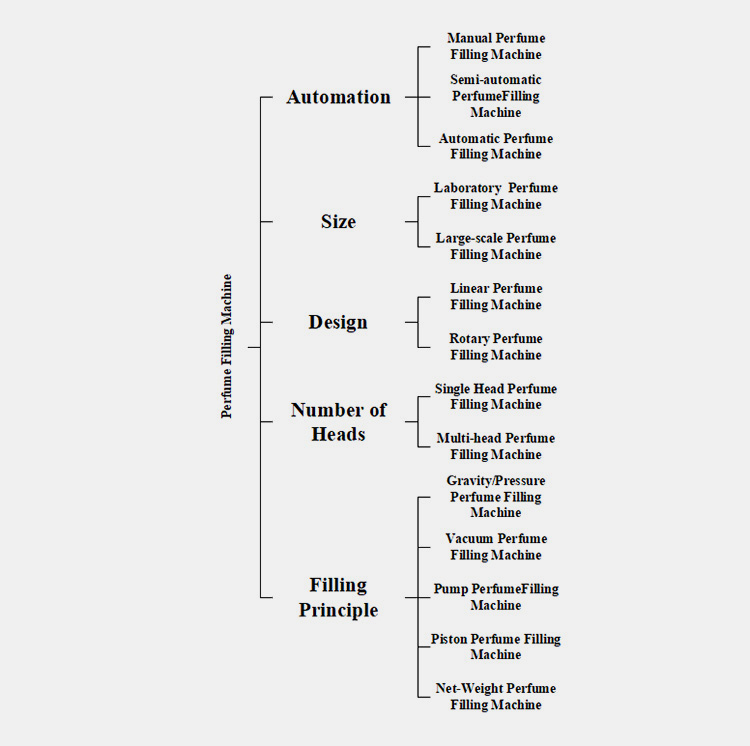 perfume filling machine classified