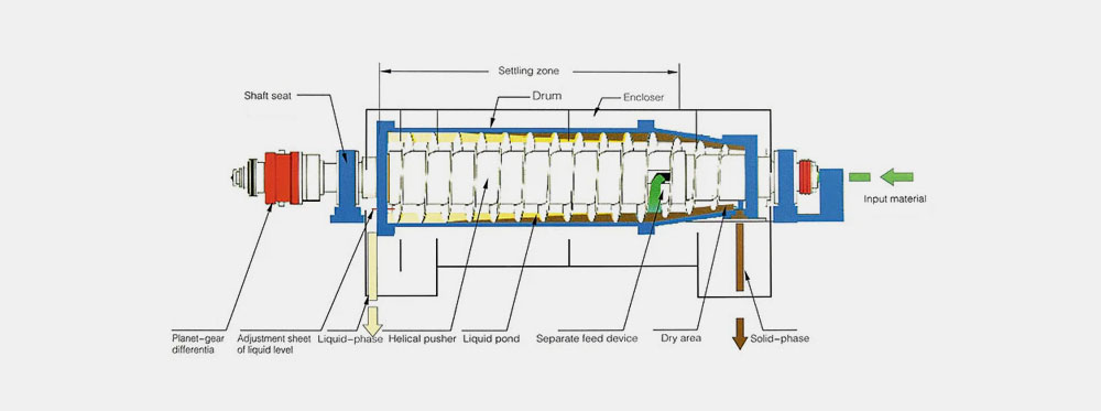 Horizontal screw centrifuge filtration equipment