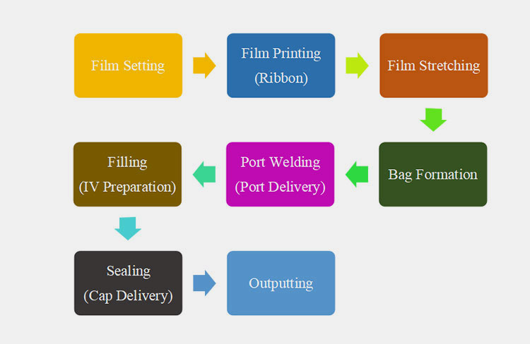 Non-PVC IV Bag Production Line Work