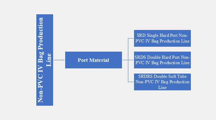 Types of Non-PVC IV Bag Production Line