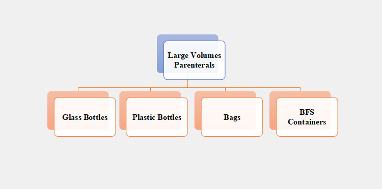 Material Formats for Large Volume Parenterals