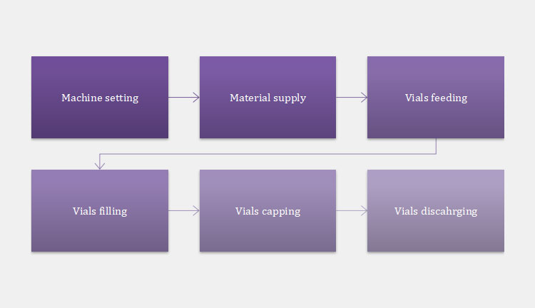 Working Principles Of An Injection Vial Filling Machine