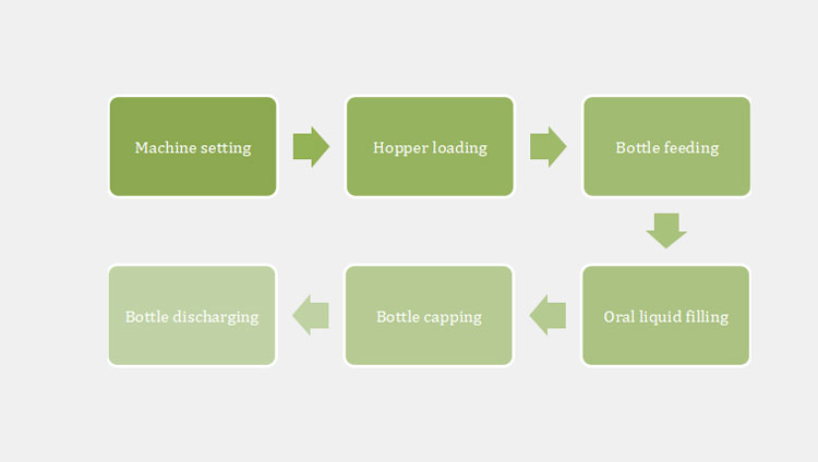 Working Principles Of An Oral Liquid Filling Machine