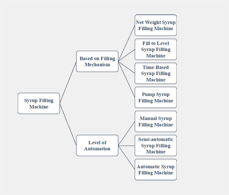 types of a syrup filling machine