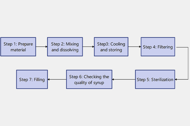 Process-of-Syrup-Manufacturing
