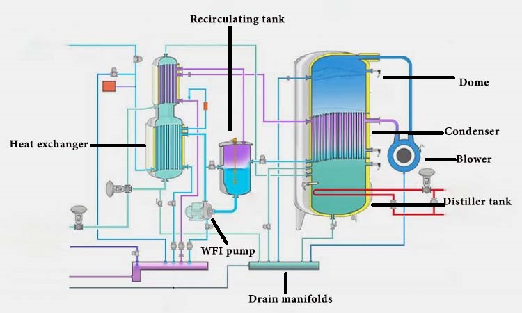 Main Parts Of Vapor Compression Water Distiller