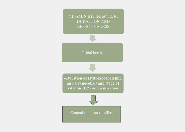vitamin B12 injection last