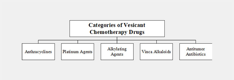 Categories of Vesicant Chemotherapy Drugs
