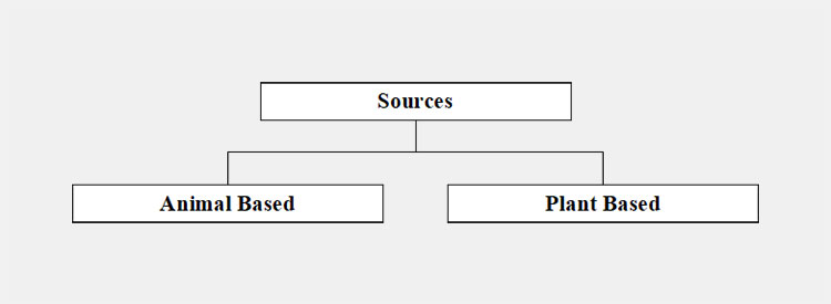 Sources