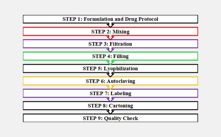 following basic steps of chemotherapy drugs