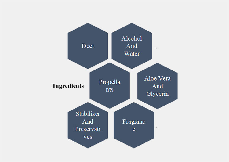 manufacturing of insect repellent deet spray