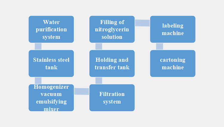 Flowchart of machines involved