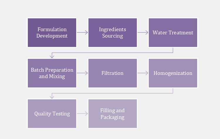 Manufacturing Process For A Chicken Hormone Injection