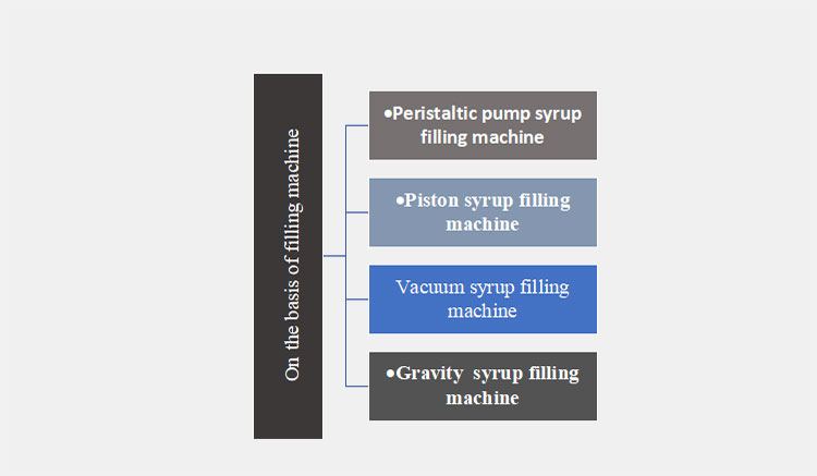 On basis of filling mechanism