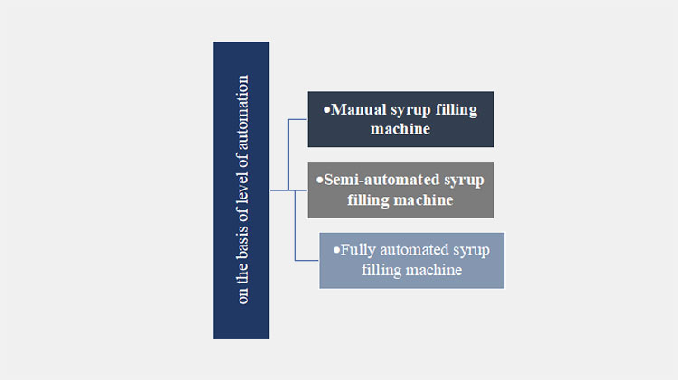 On the basis of level of automation