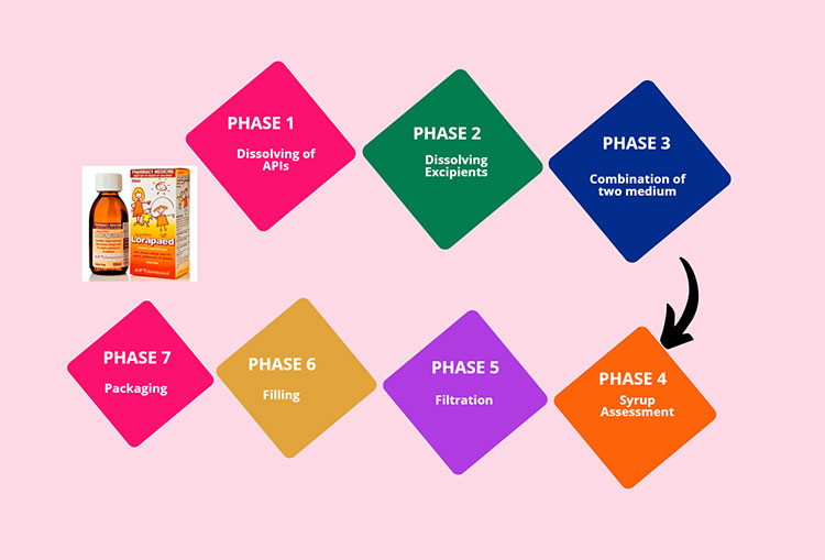 Phases Of Loratadine Syrup Preparation
