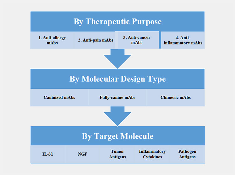 types of monoclonal antibodies for dogs available