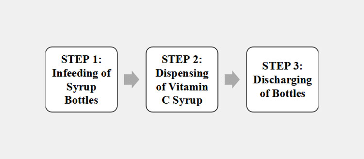 Working Steps Flowchart