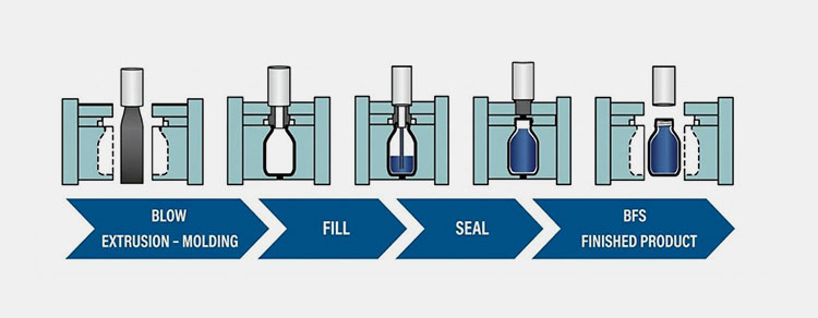 Blow-Fill-Seal technology process