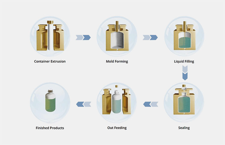 How Blow-Fill-Seal works
