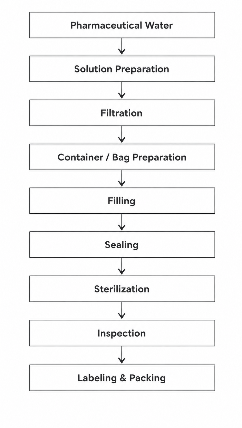 IV fluid process