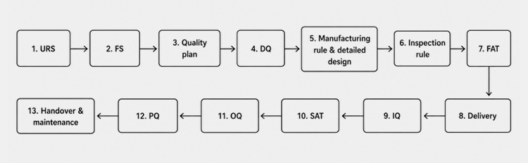 Project execution sequence