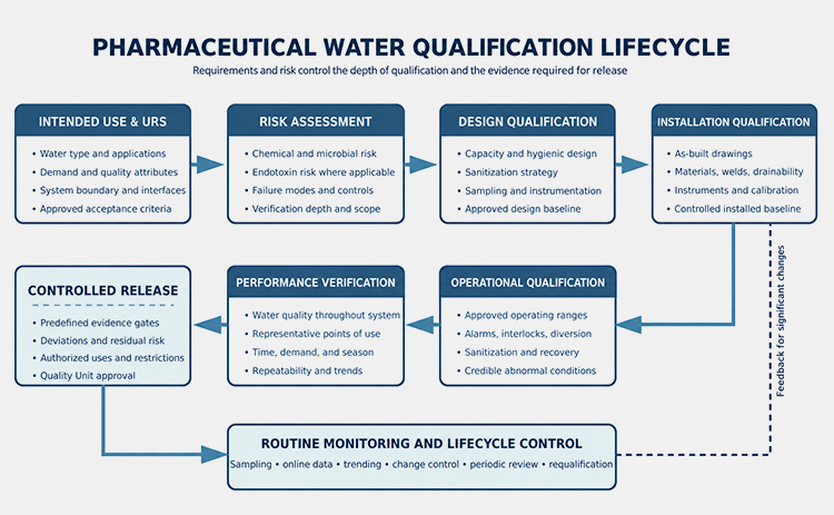 pharmaceutical water system